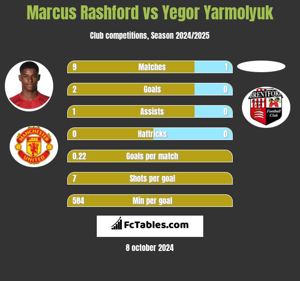 Marcus Rashford vs Yegor Yarmolyuk h2h player stats