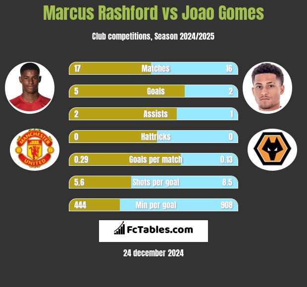 Marcus Rashford vs Joao Gomes h2h player stats