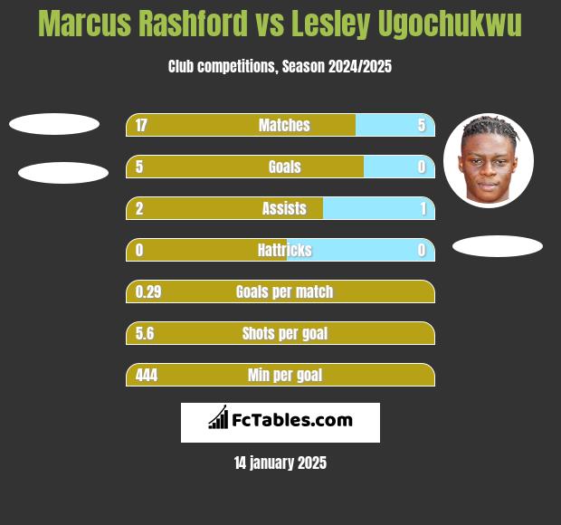 Marcus Rashford vs Lesley Ugochukwu h2h player stats