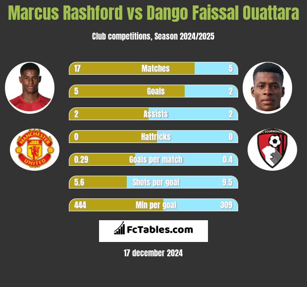 Marcus Rashford vs Dango Faissal Ouattara h2h player stats