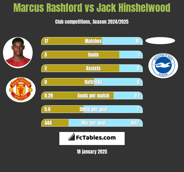 Marcus Rashford vs Jack Hinshelwood h2h player stats