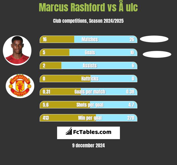 Marcus Rashford vs Å ulc h2h player stats