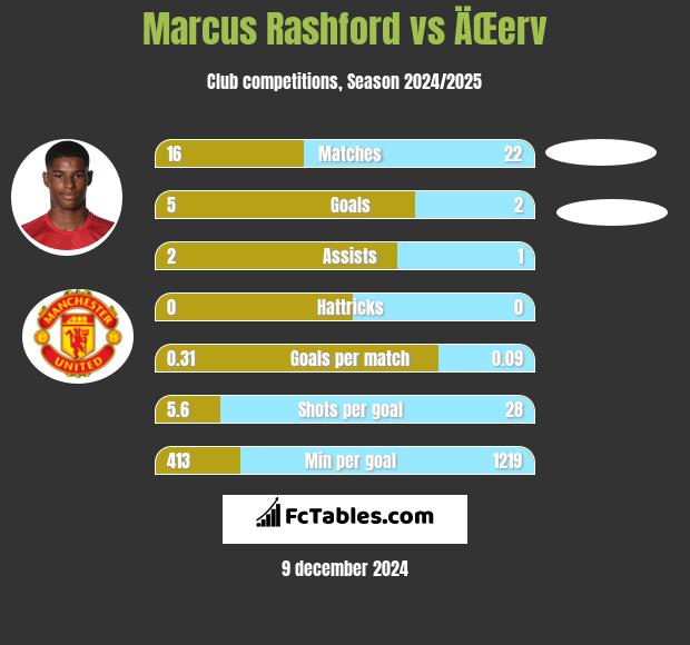 Marcus Rashford vs ÄŒerv h2h player stats