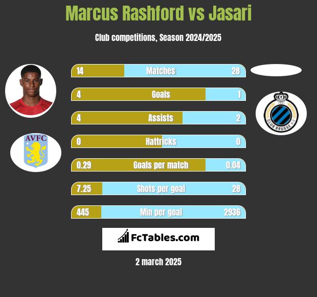 Marcus Rashford vs Jasari h2h player stats