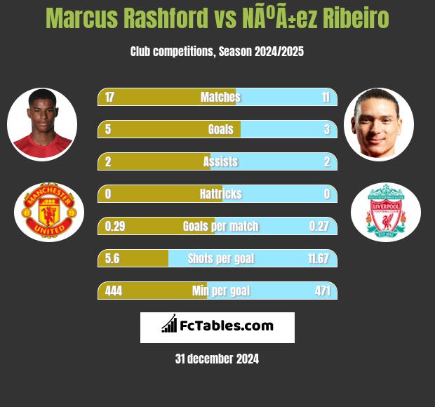 Marcus Rashford vs NÃºÃ±ez Ribeiro h2h player stats