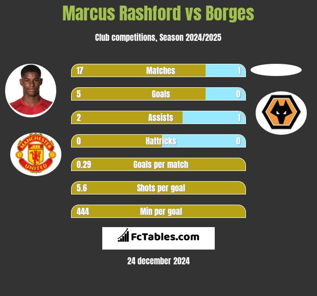 Marcus Rashford vs Borges h2h player stats