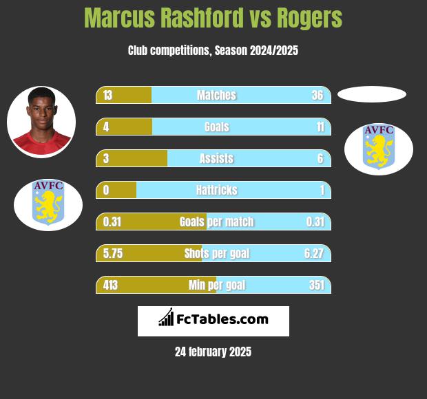 Marcus Rashford vs Rogers h2h player stats