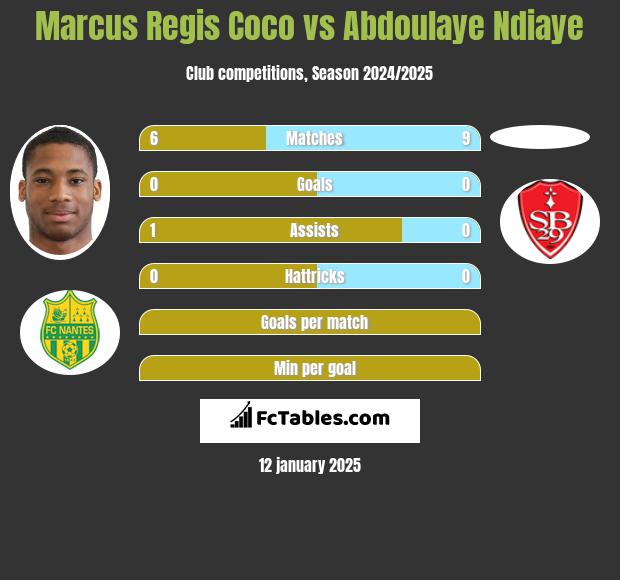 Marcus Regis Coco vs Abdoulaye Ndiaye h2h player stats