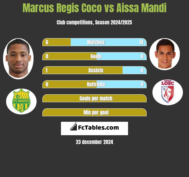 Marcus Regis Coco vs Aissa Mandi h2h player stats