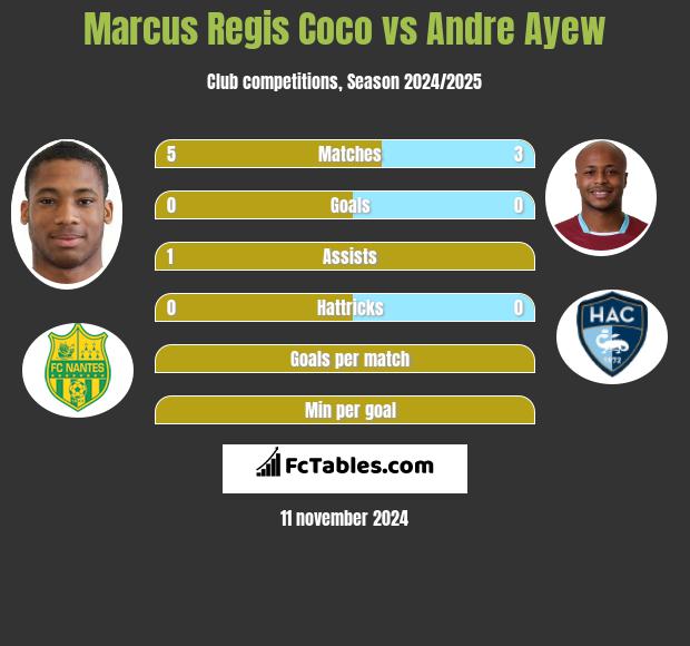 Marcus Regis Coco vs Andre Ayew h2h player stats