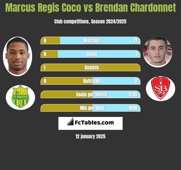 Marcus Regis Coco vs Brendan Chardonnet h2h player stats