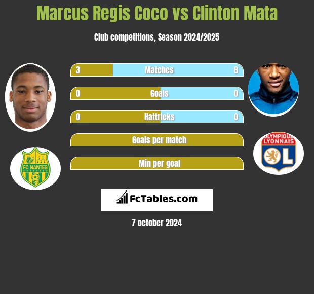 Marcus Regis Coco vs Clinton Mata h2h player stats