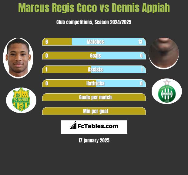 Marcus Regis Coco vs Dennis Appiah h2h player stats