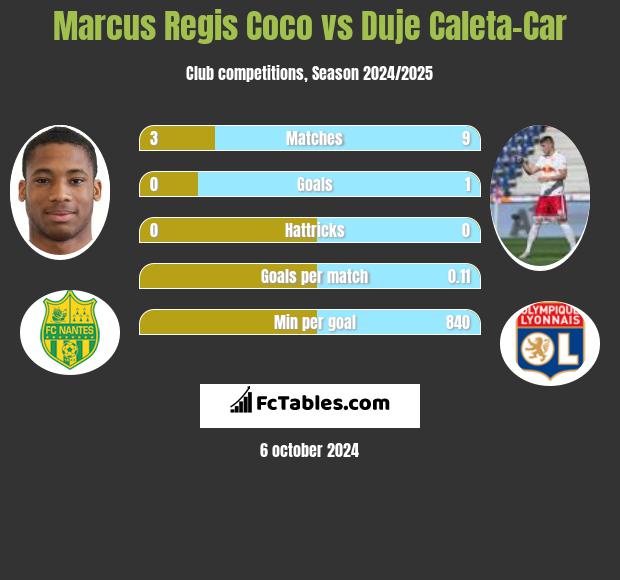 Marcus Regis Coco vs Duje Caleta-Car h2h player stats