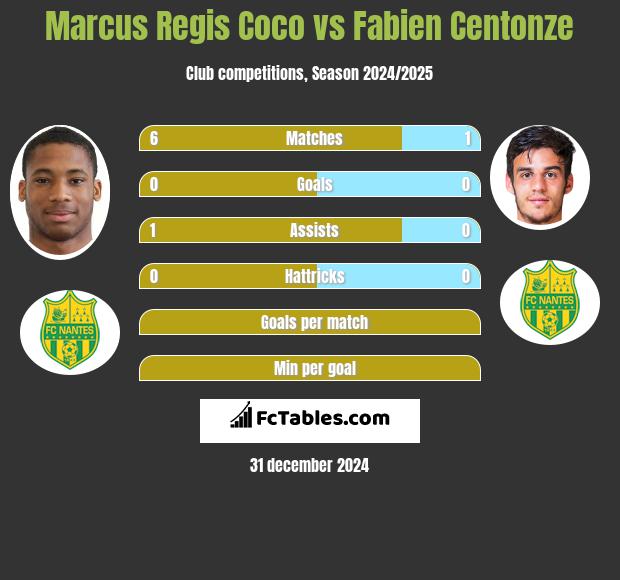 Marcus Regis Coco vs Fabien Centonze h2h player stats