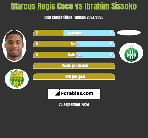 Marcus Regis Coco vs Ibrahim Sissoko h2h player stats