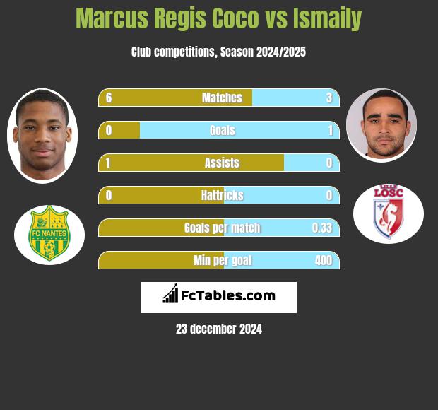 Marcus Regis Coco vs Ismaily h2h player stats