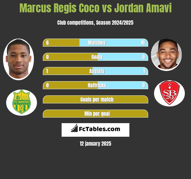 Marcus Regis Coco vs Jordan Amavi h2h player stats