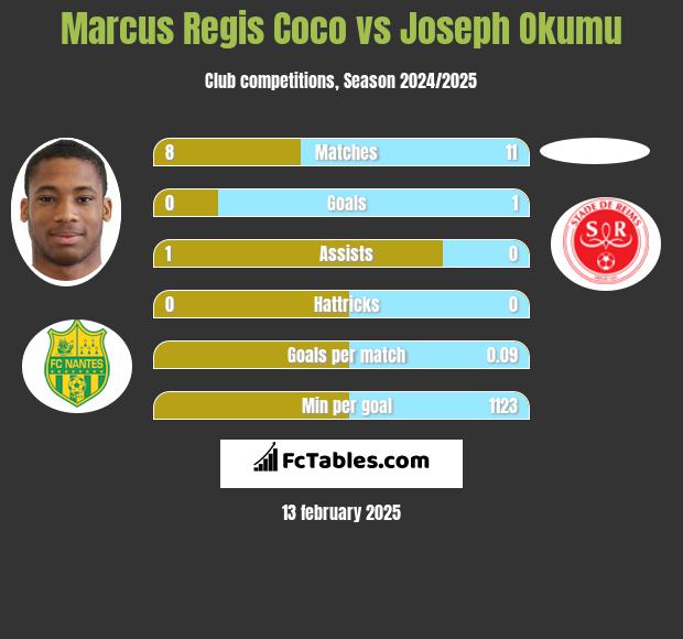 Marcus Regis Coco vs Joseph Okumu h2h player stats