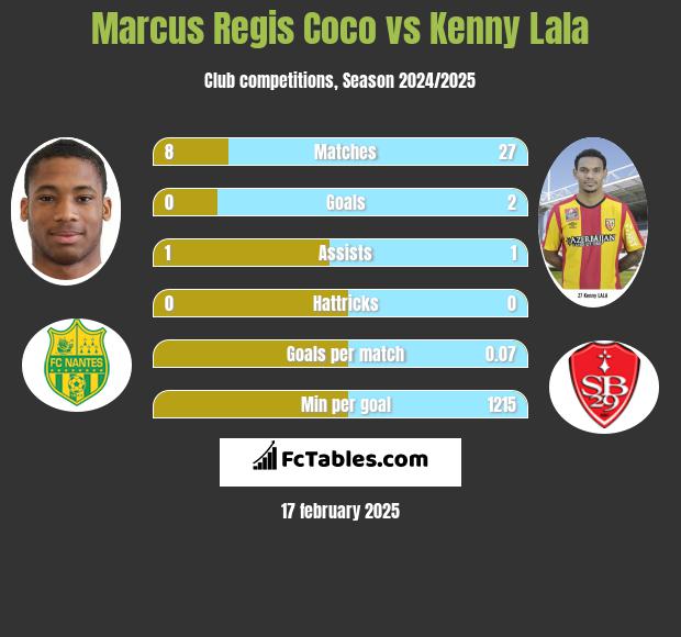 Marcus Regis Coco vs Kenny Lala h2h player stats