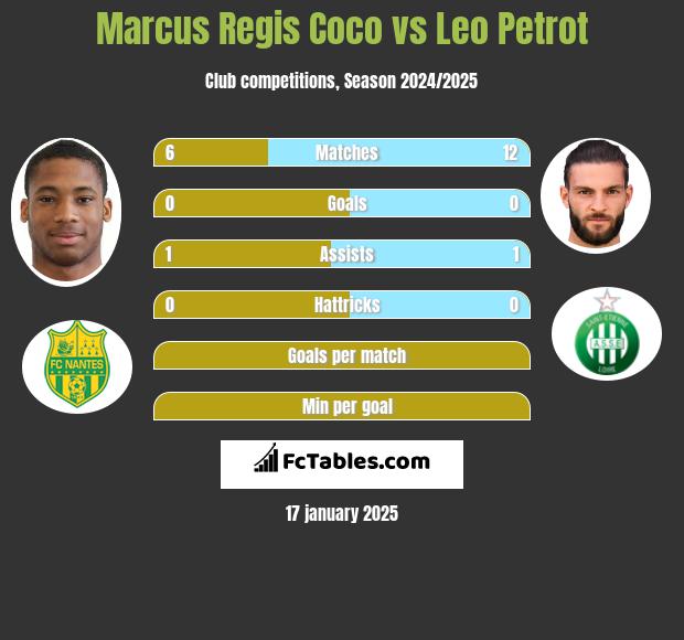 Marcus Regis Coco vs Leo Petrot h2h player stats