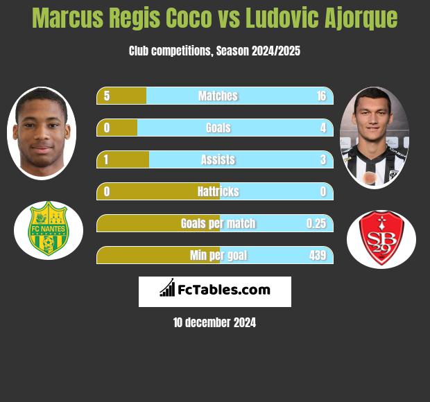 Marcus Regis Coco vs Ludovic Ajorque h2h player stats