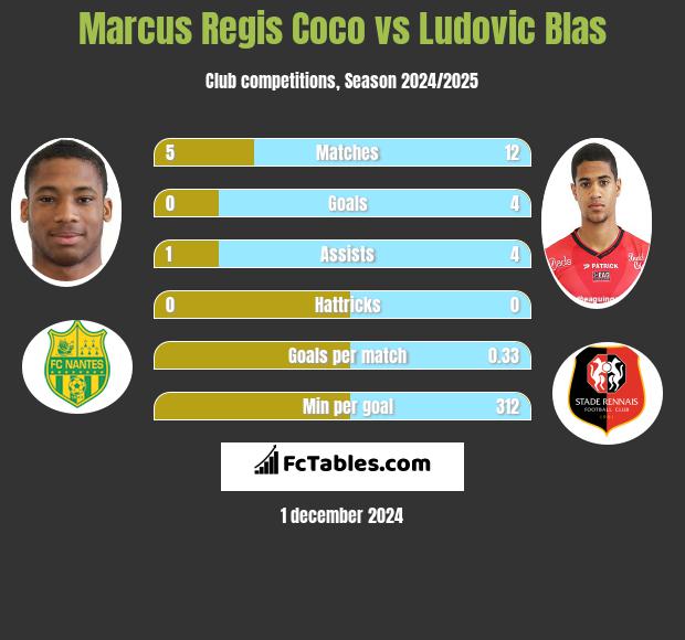 Marcus Regis Coco vs Ludovic Blas h2h player stats