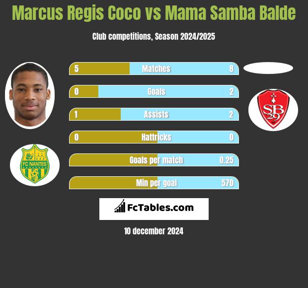 Marcus Regis Coco vs Mama Samba Balde h2h player stats