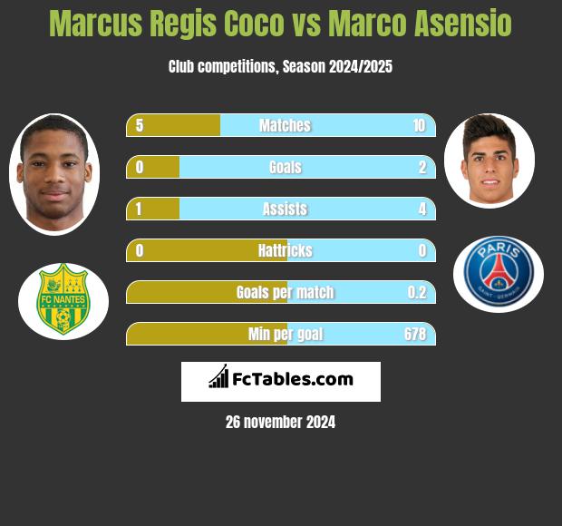 Marcus Regis Coco vs Marco Asensio h2h player stats