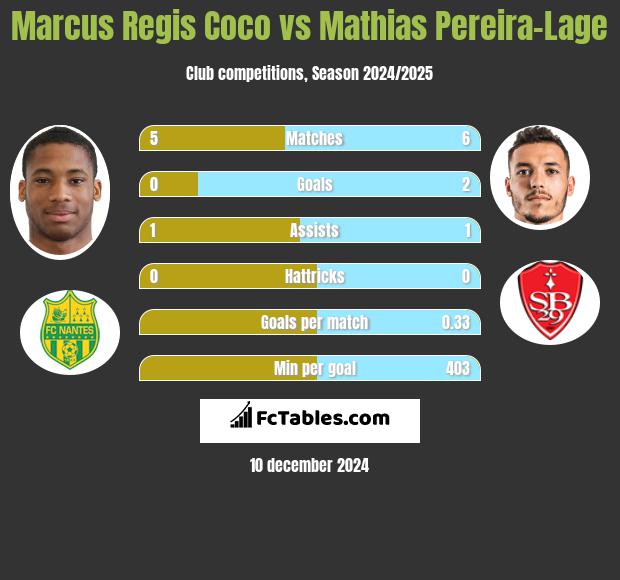 Marcus Regis Coco vs Mathias Pereira-Lage h2h player stats