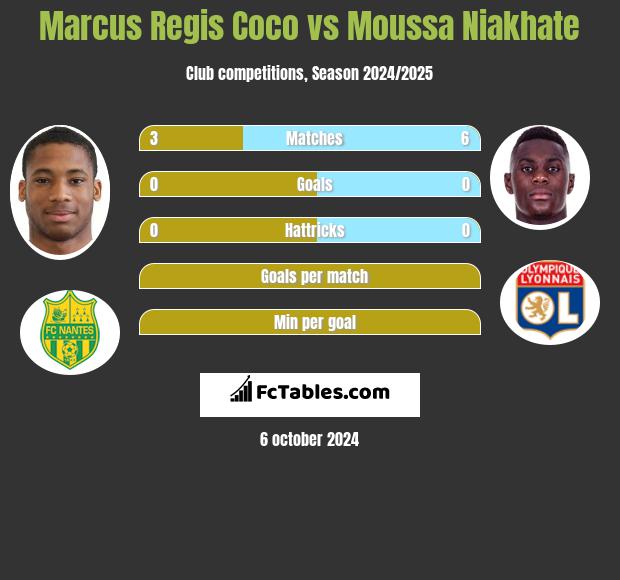 Marcus Regis Coco vs Moussa Niakhate h2h player stats