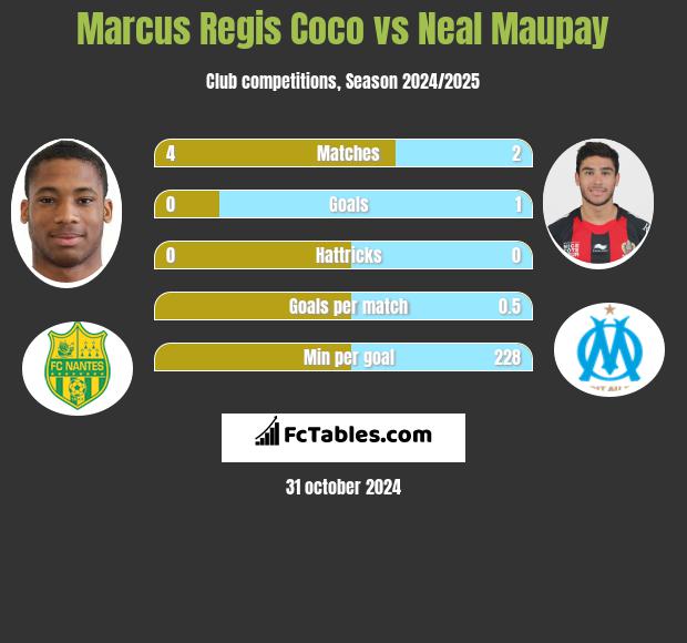 Marcus Regis Coco vs Neal Maupay h2h player stats