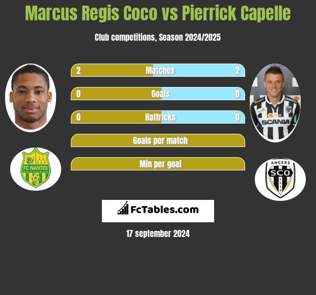 Marcus Regis Coco vs Pierrick Capelle h2h player stats