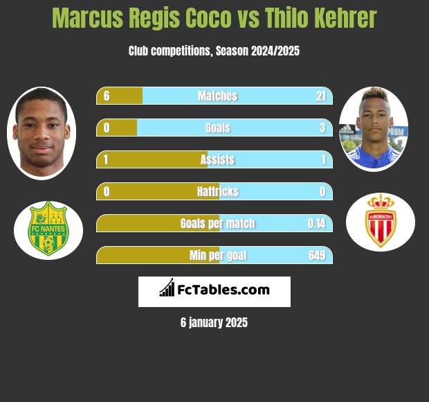 Marcus Regis Coco vs Thilo Kehrer h2h player stats