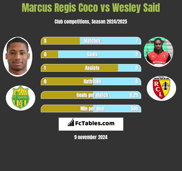 Marcus Regis Coco vs Wesley Said h2h player stats