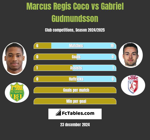 Marcus Regis Coco vs Gabriel Gudmundsson h2h player stats