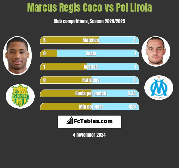 Marcus Regis Coco vs Pol Lirola h2h player stats