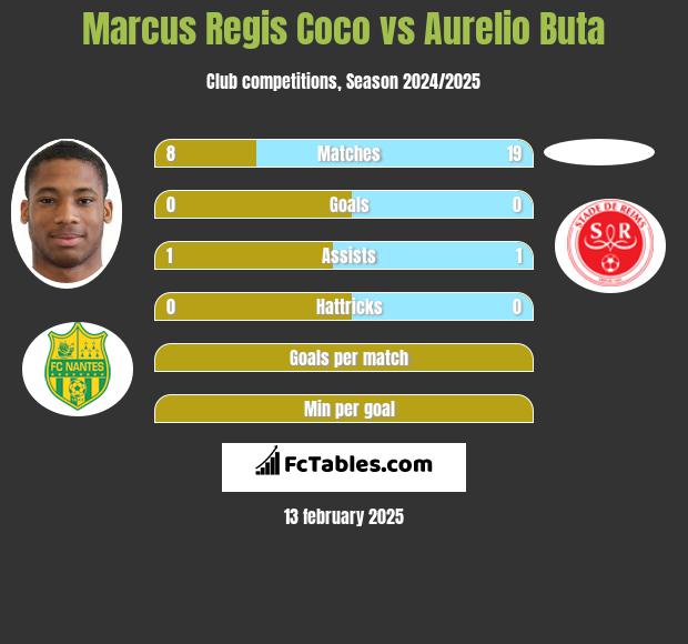 Marcus Regis Coco vs Aurelio Buta h2h player stats