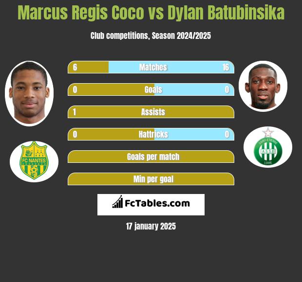 Marcus Regis Coco vs Dylan Batubinsika h2h player stats