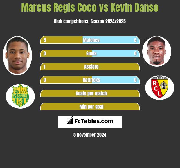 Marcus Regis Coco vs Kevin Danso h2h player stats