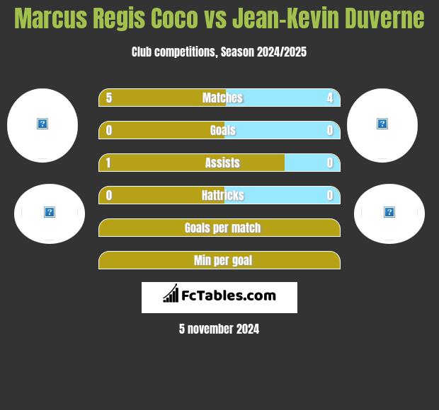 Marcus Regis Coco vs Jean-Kevin Duverne h2h player stats