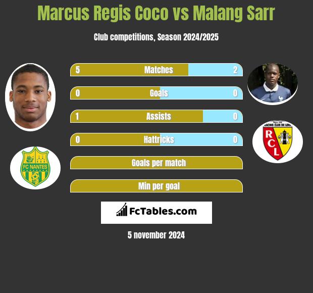 Marcus Regis Coco vs Malang Sarr h2h player stats