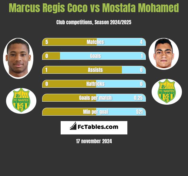 Marcus Regis Coco vs Mostafa Mohamed h2h player stats