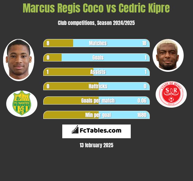 Marcus Regis Coco vs Cedric Kipre h2h player stats