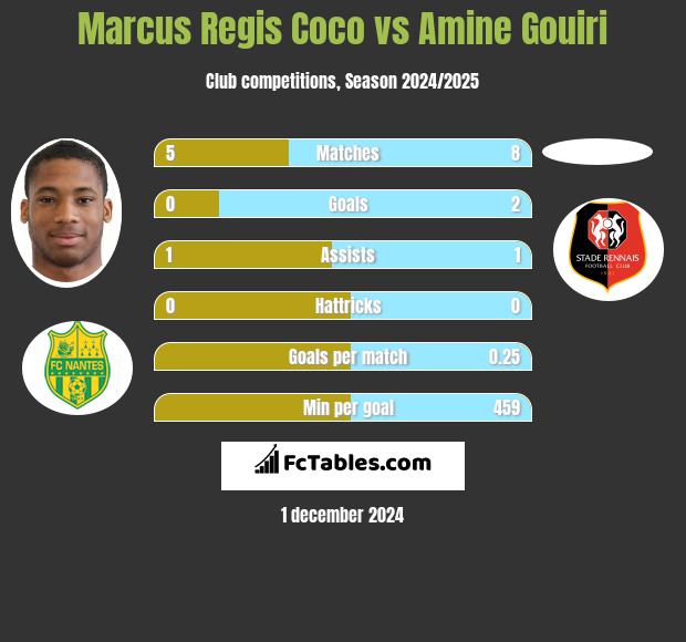 Marcus Regis Coco vs Amine Gouiri h2h player stats