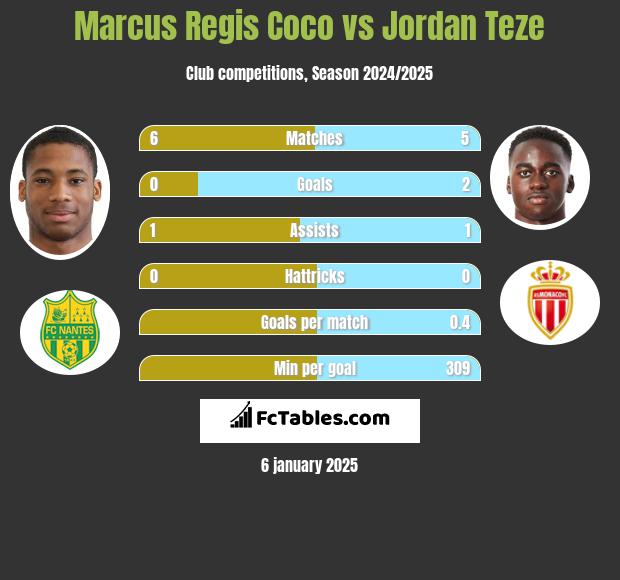 Marcus Regis Coco vs Jordan Teze h2h player stats