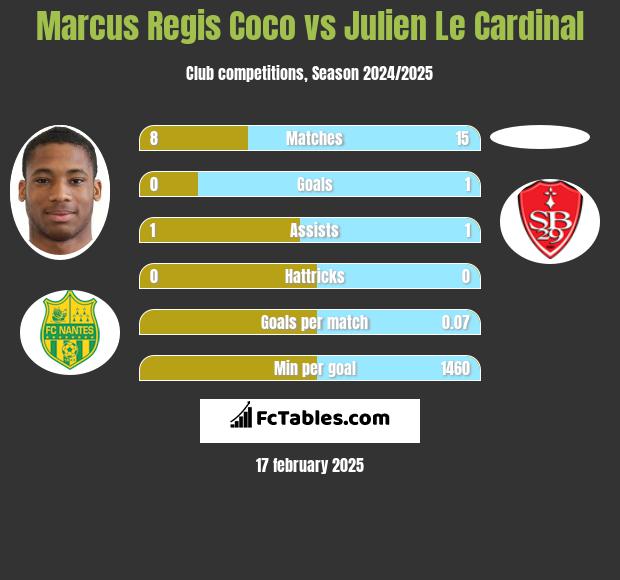 Marcus Regis Coco vs Julien Le Cardinal h2h player stats