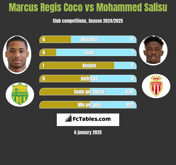 Marcus Regis Coco vs Mohammed Salisu h2h player stats