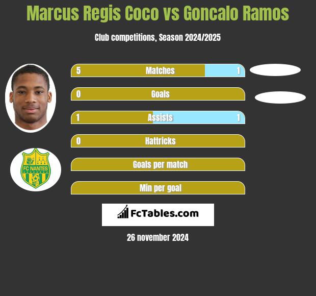 Marcus Regis Coco vs Goncalo Ramos h2h player stats