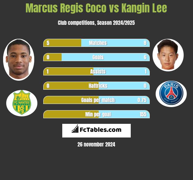 Marcus Regis Coco vs Kangin Lee h2h player stats